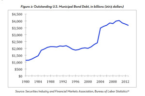 Municipal Debt