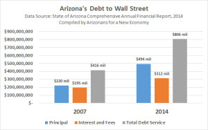 Arizona’s total debt service rose 94% between 2007-2014. Why is the state paying $312 million per year in interest on Wall Street debt when we could self-fund projects with public banking?