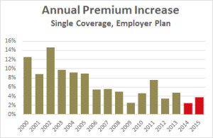 premium_increase_employer_2000_2015