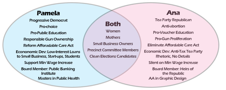 Pamela Powers Hannley & Ana Henderson Ven Diagram
