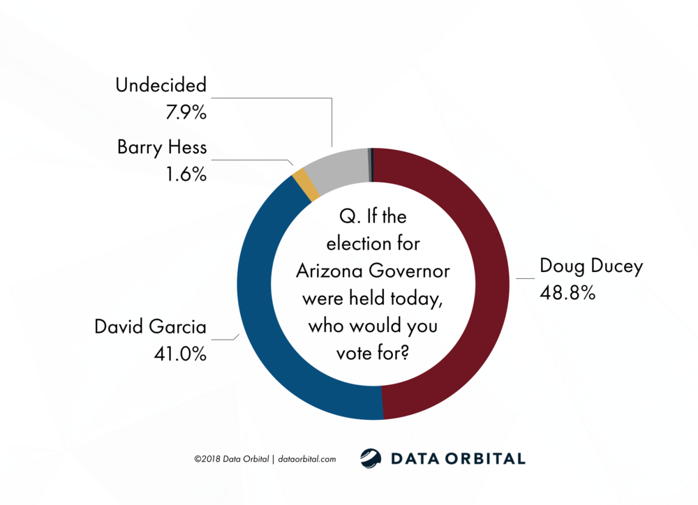 ducey v garcia poll chart