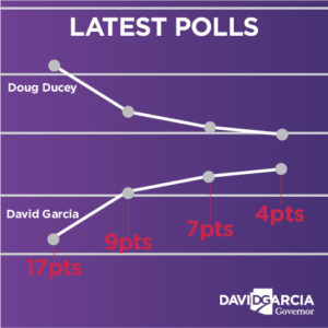 The Center for Latina/os and American Politics Research released a poll showing the Garcia-Ducey race has dropped to a 4-point margin.