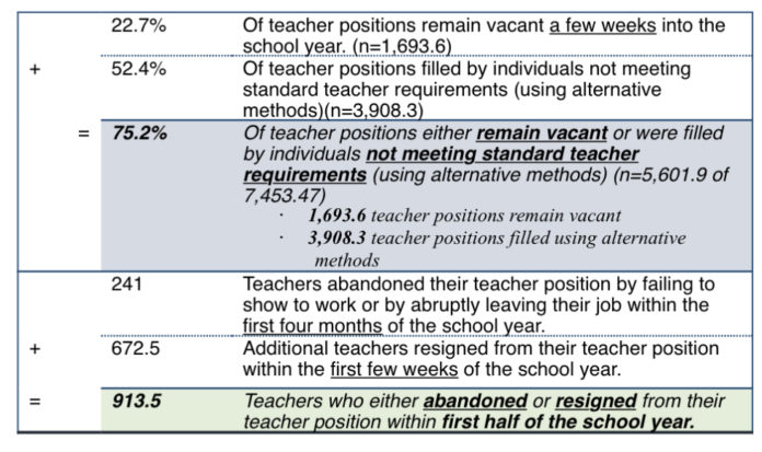 Teacher shortage survey