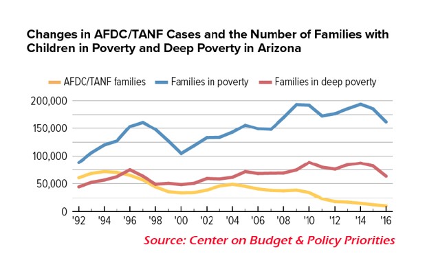 Single Moms and their children are most likely to live in poverty.