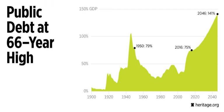 National Debt chart