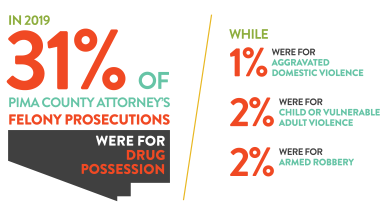 felony prosecutions in pima county
