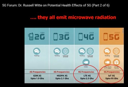 5G emits significantly more microwave radiation than 4G.