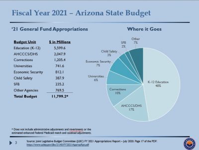 Arizona FY21 budget