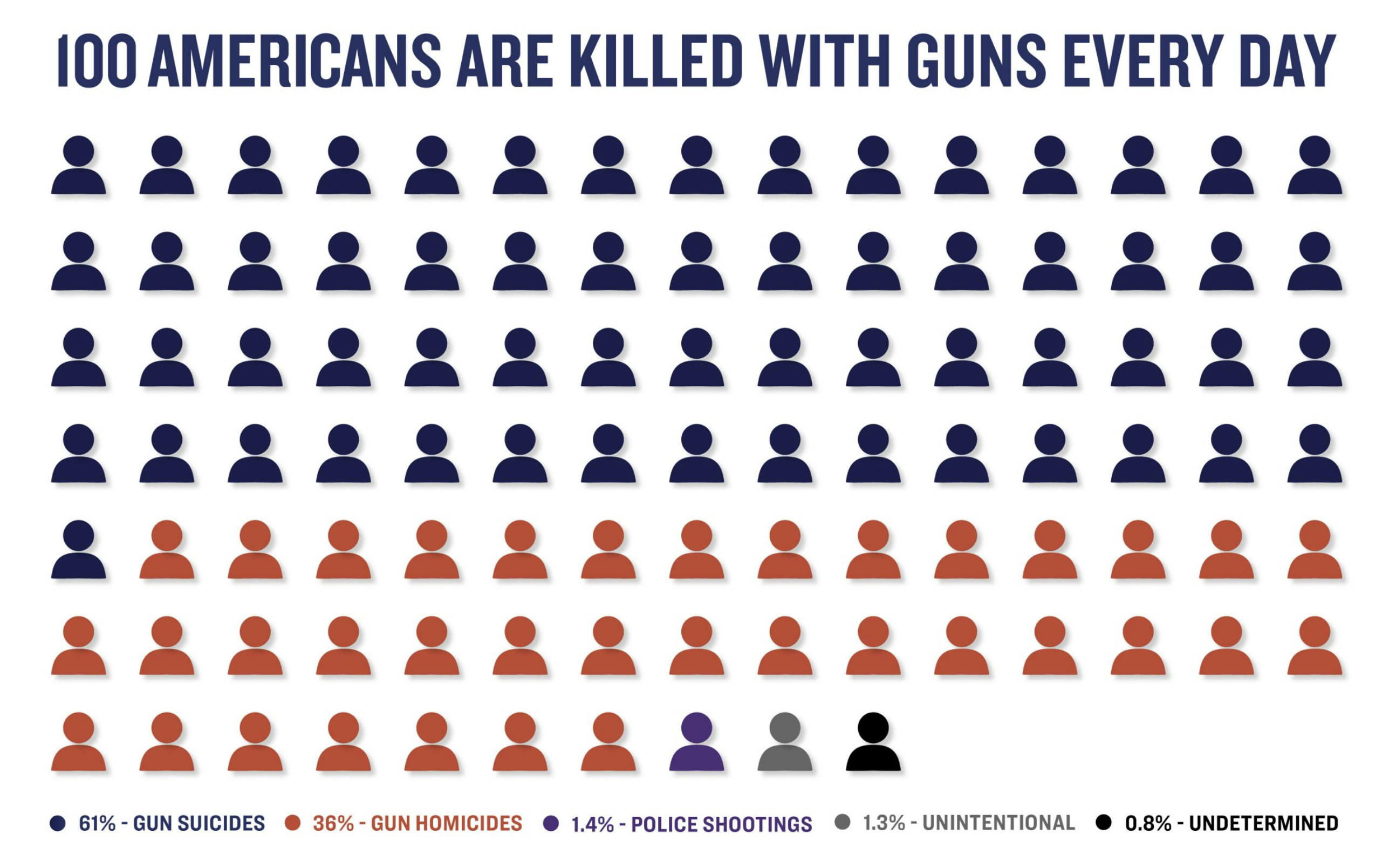 Hundred-Americans-killed-day-gun