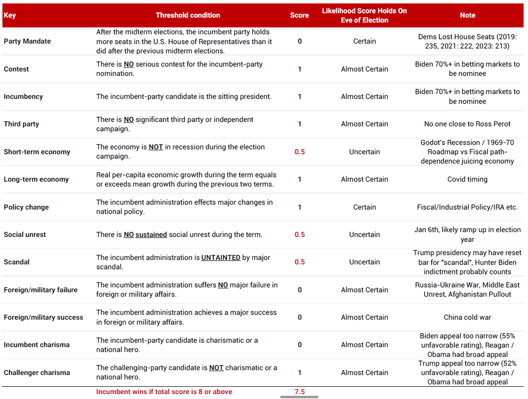 Read Stop Worrying About Polls & Just Pay Attention to the ‘Keys to